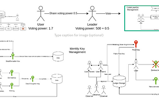 How to build ideal Government with AI, Blockchain, Distributed computing