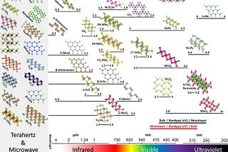 Band Gap Engineering: Tailoring Semiconductors for Specific Applications