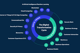The Evolving Landscape of Digital Transformation: Emerging Trends and Future Insights