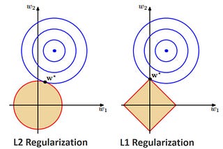 L1, L2 Regularization 原理與L1 Regularization的稀疏性