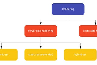 Nedir bu server-side-rendering(ssr) ve client-site-rendering(csr)