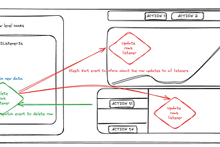Microfrontends in JS: Using message buses