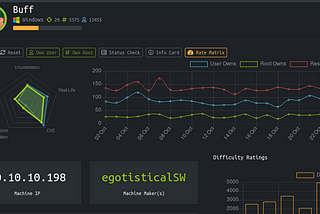 Buff — HackTheBox (User and Root Flag ) Write-Up