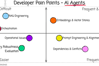 Developer Pain Points In Building AI Agents