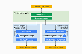 Flutter Platform Channels