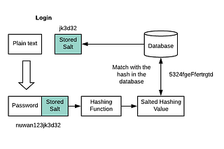 Does hashing ensure Authentication and Integrity?