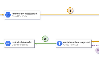 How to develop a serverless chatbot (for Hangouts Chat) — Intro & Architecture