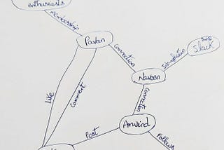 Graphs in brief