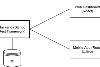 Software Architecture: All you need is (mostly) just the simple one that works