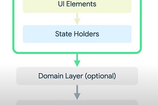Architecture: The UI layer — MAD Skills[번역]
