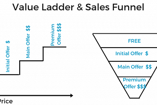 What Is A Value Ladder? Why You Need One In Your Business.