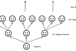 Social Trees — A Henry Primitive
