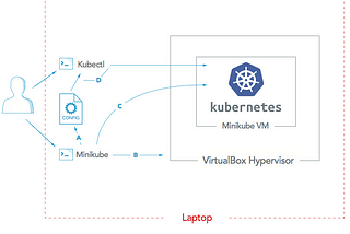 Set up a local Kubernetes cluster with minikube