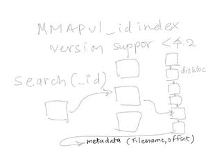 Evaluation of Mongo Query Execution Architecture