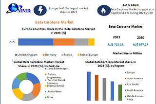 Beta Carotene Market to Achieve Significant Revenue Growth by 2030