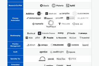 Deep Dive: AI’s play in Accounting, Fintech & Banking