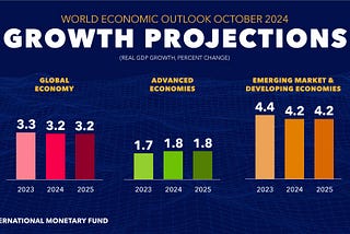 This Week In The Economy: IMF Warns of Rising Threats To Global Economy, Fed Survey Warns of Flat…