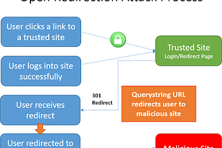 Bug Bounty : Open Redirect pada web E-commerce Indonesia