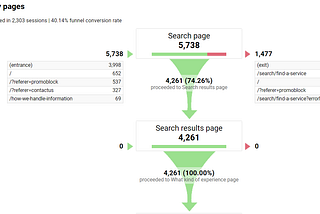 Part of a Google Analytics funnel showing the numbers of people leaving from the first two steps in the GFC service.