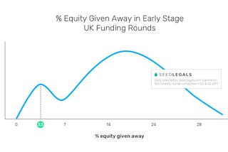 How to value a UK startup and decide how much equity to give away