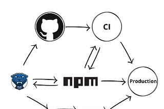 NPM cli integration process or how to invest in automation to focus on developper’s tasks that…