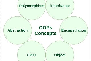 NesneTabanlı Programlama — The Concepts of OOPs