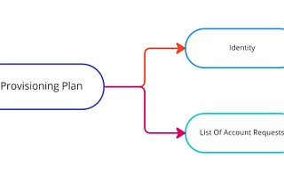 Provisioning plan [high-Level design]