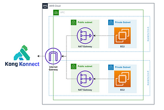 An introduction to Kong Connect with AWS workloads