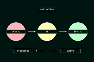 What is (and what isn’t) motivation about