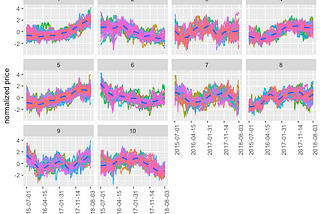 Stock Clustering with Time Series Clustering in R