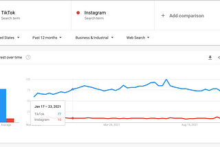 TikTok vs Instagram and the importance of Social Media Marketing