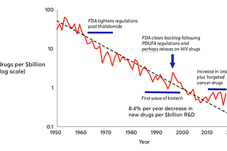 Why costs involved in medicine discovery are skyrocketing? The Eroom’s Law!