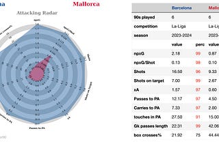 La Liga teams radars and xG diff dynamics. Almeria anomaly. Matchday 7.