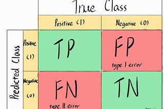 Complete Guide to confusion matrix, accuracy, precision, recall and F1 score | Easy to understand…