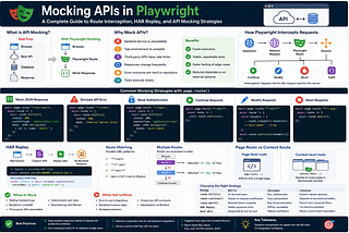 Mocking APIs in Playwright: A Complete Guide to Route Interception, HAR Replay, and API Mocking…