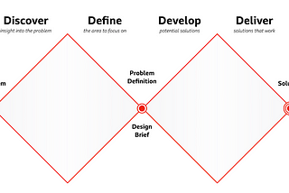 The Double Diamond is two square shapes at a 45 degree angle. From left to right they depict design as beginning with a problem and then a process that expands outwards to discover, a narrowing where designers define to create a design brief or problem statement as an area of focus. Another expansion and contraction is depicted in the second diamond which sees designers diverge to ‘develop potential solutions and converge to deliver solutions that work.