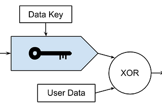 Adding Encryption to a Fast Database