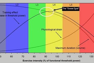 Exercise Science and Neurophysiology of Post-Workout Intersession Active Recovery