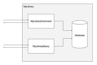 Le pattern CQRS : de la performance sans micro-optimisations