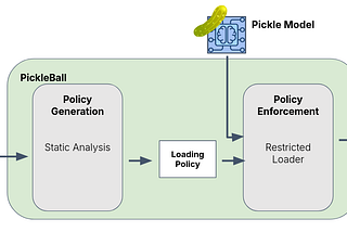 PickleBall: Secure Deserialization of Pickle-based Machine Learning Models