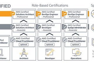 Discussion on AWS Certified Cloud Practitioner Certification