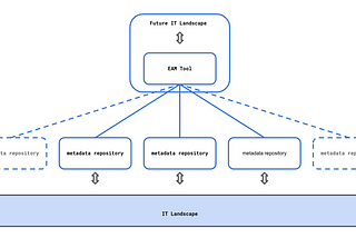 What is an Enterprise Architecture Management tool?