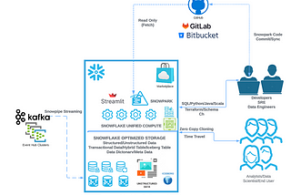 Streamlining DevOps with Snowflake and Git Integration