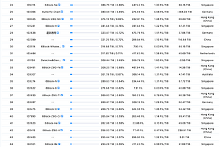 6Block: 21 Mining Clusters, 4.9 PiB Total Storage Power and Temporarily #1 in the Space Race