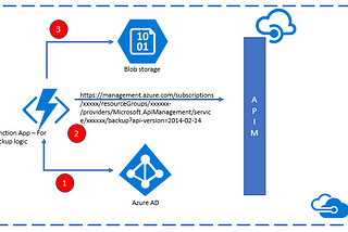 Azure API Management Backup & Restore