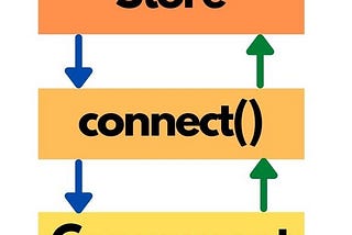 A bird’s eye view of the connect() function in React-Redux — Part 1 of 3