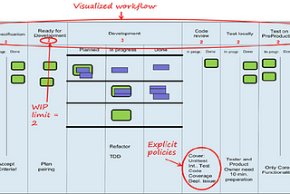 Evolving Kanban