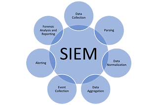 A Big Data Approach to Security Incidents and Event Management (SIEM)