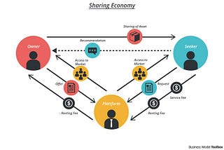 The impact of Sharing-Economy in MENA