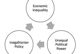 How Institutional Gridlock and Racism Increase Income Inequality